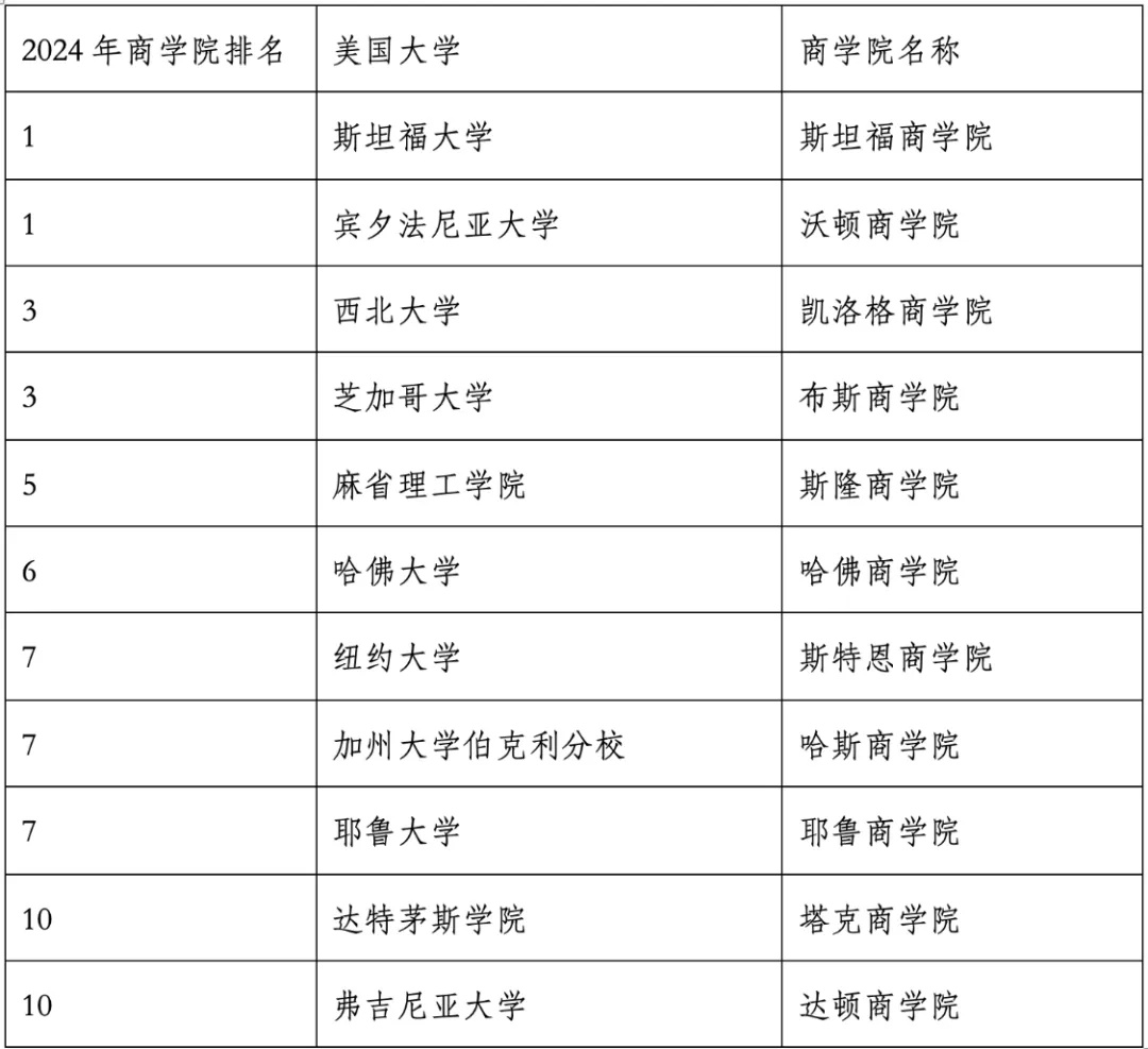 重磅官宣2024年度US News美國大學研究生專業(yè)排名！哈佛商學院僅第6？