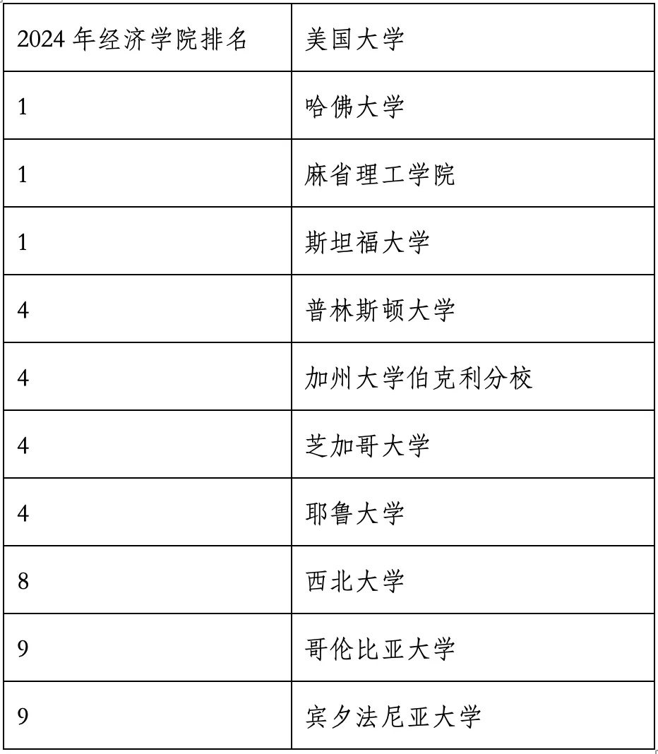 重磅官宣2024年度US News美國大學研究生專業(yè)排名！哈佛商學院僅第6？