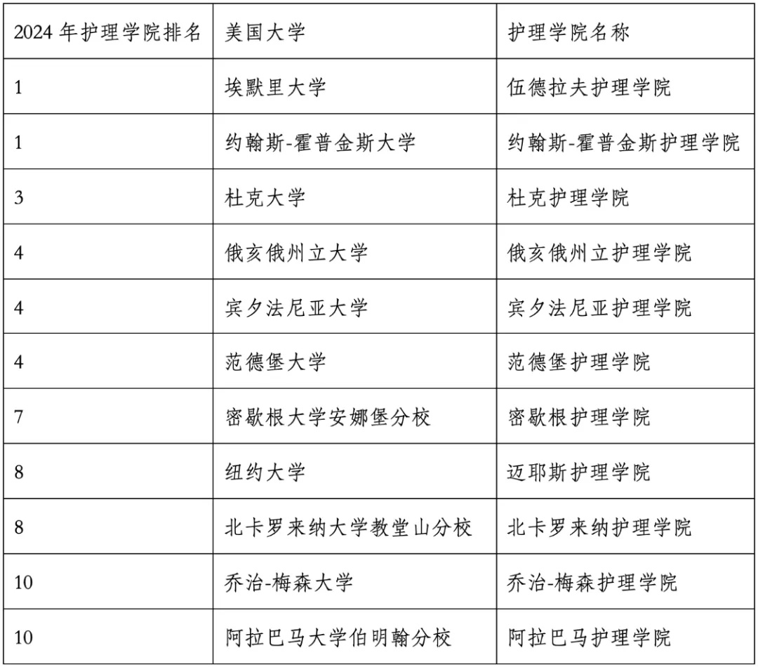 重磅官宣2024年度US News美國大學研究生專業(yè)排名！哈佛商學院僅第6？