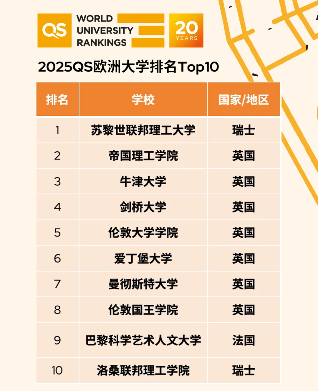 2025QS歐洲大學(xué)排名，歐洲大學(xué)2025QS排名情況