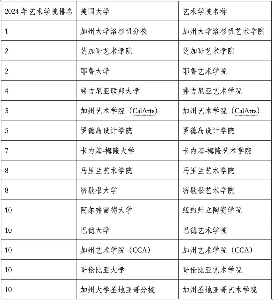 重磅官宣2024年度US News美國大學研究生專業(yè)排名！哈佛商學院僅第6？