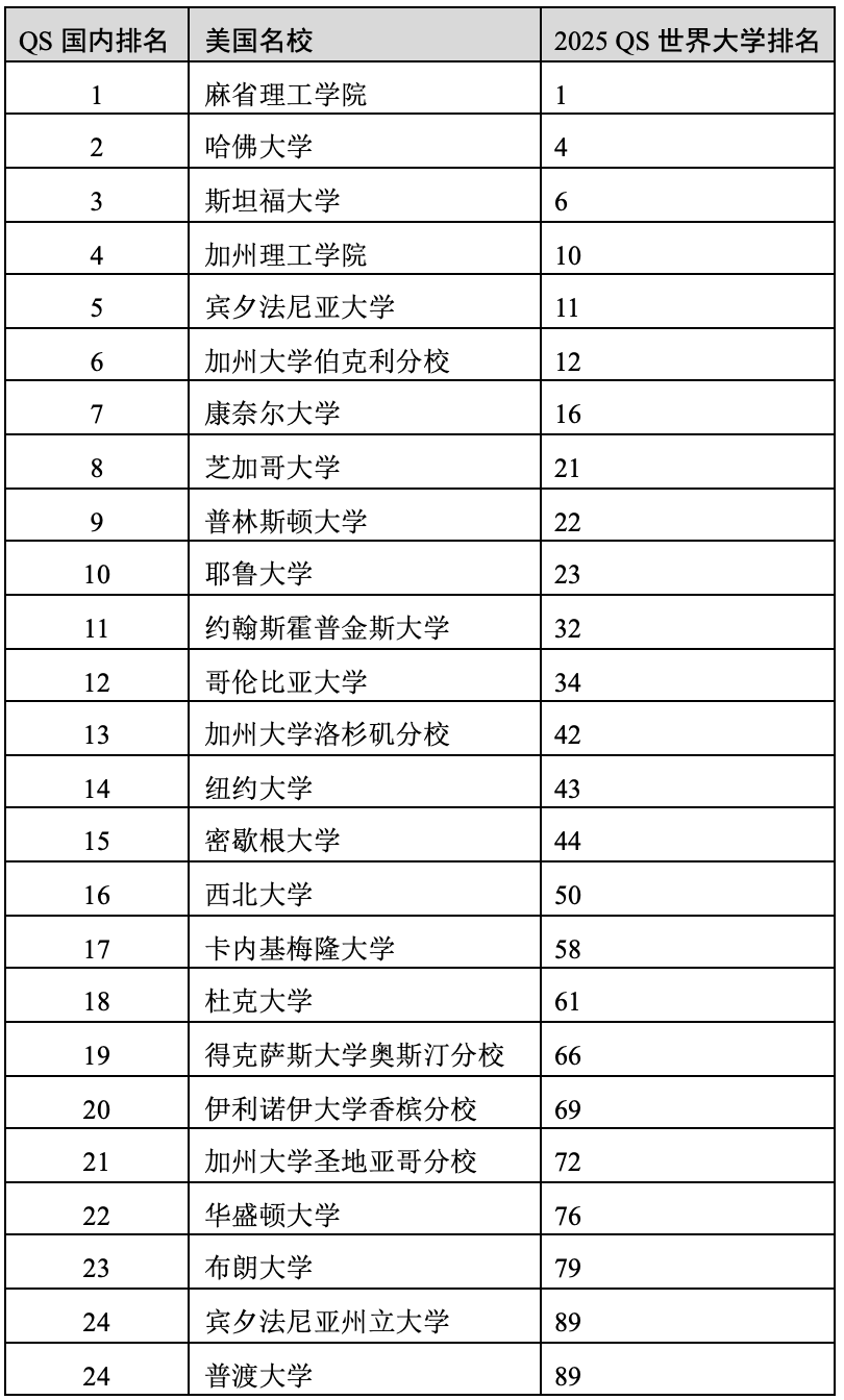重磅官宣2025年度QS世界大學(xué)排名！高考志愿哪些雙一流名校進(jìn)入全球百強(qiáng)？