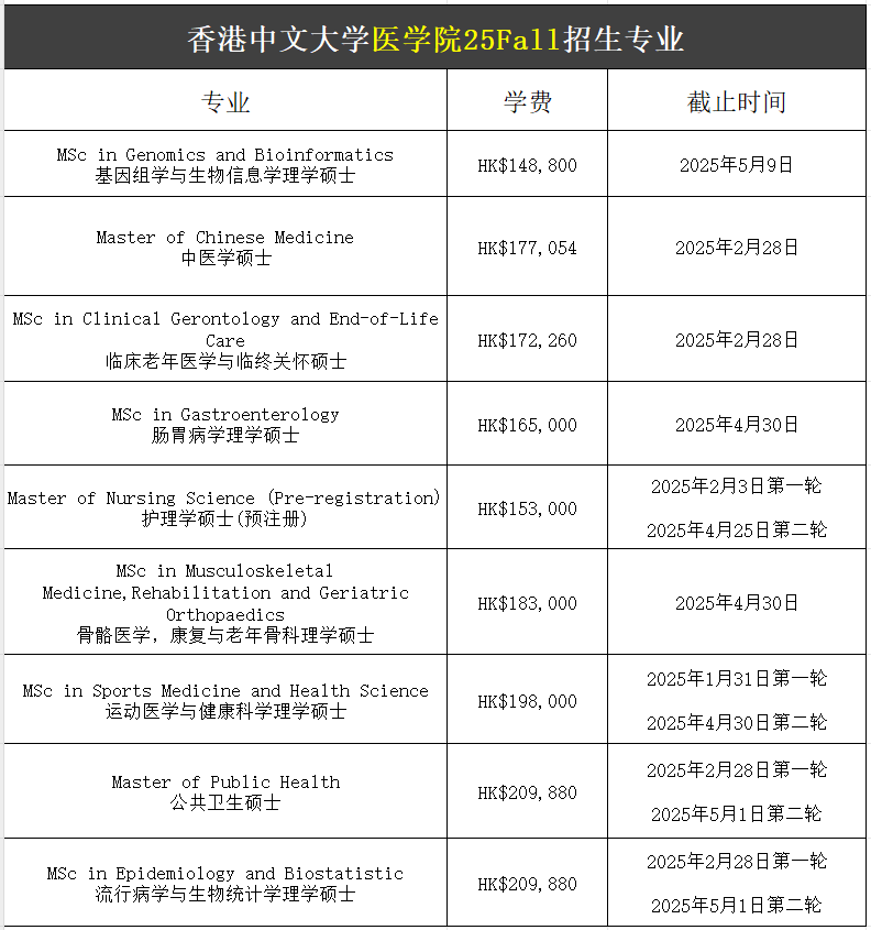 【25Fall港碩】香港中文大學碩士專業(yè)匯總！已經(jīng)開放申請！