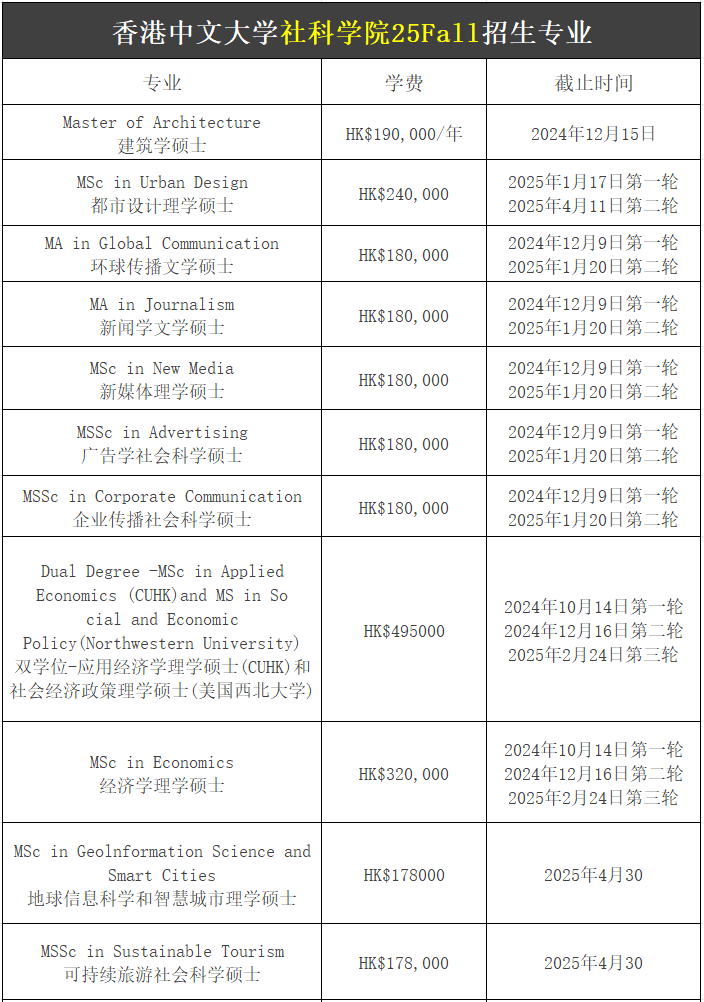【25Fall港碩】香港中文大學碩士專業(yè)匯總！已經(jīng)開放申請！