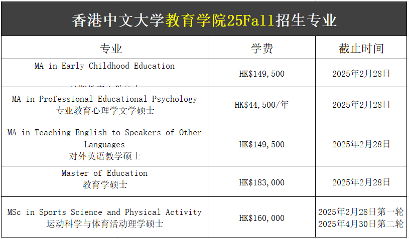 【25Fall港碩】香港中文大學碩士專業(yè)匯總！已經(jīng)開放申請！