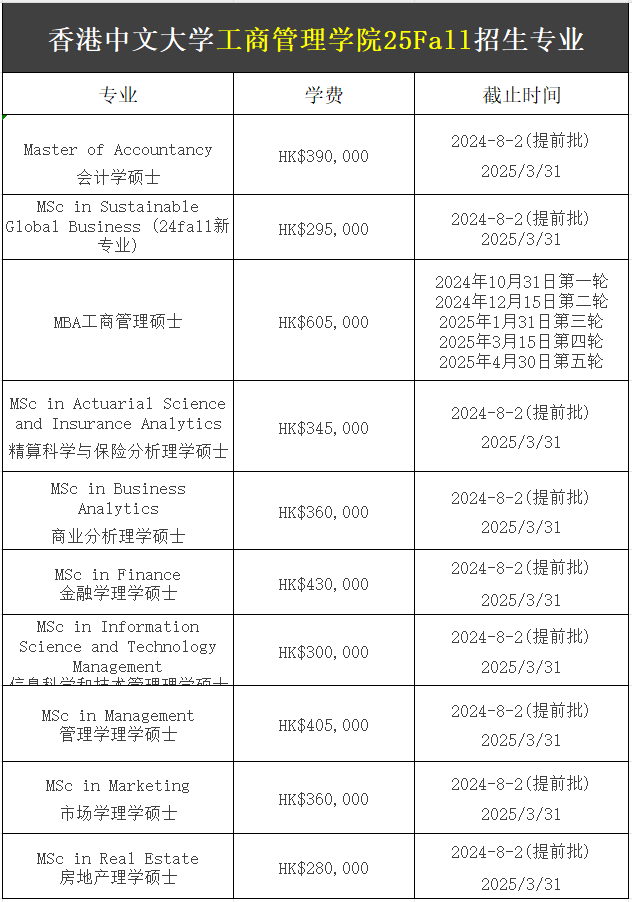 【25Fall港碩】香港中文大學碩士專業(yè)匯總！已經(jīng)開放申請！