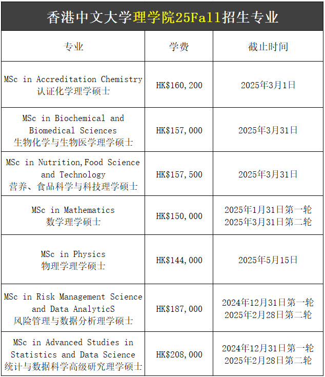 【25Fall港碩】香港中文大學碩士專業(yè)匯總！已經(jīng)開放申請！