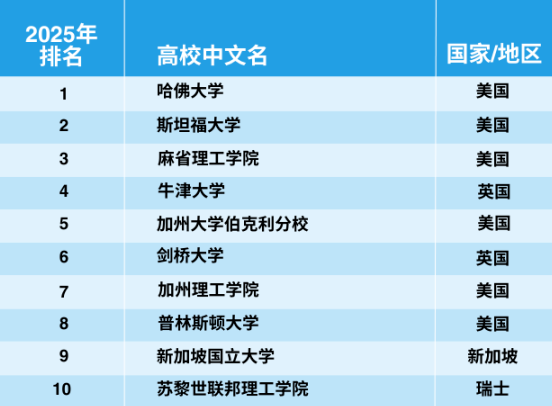 官宣！2025年泰晤士世界大學(xué)學(xué)科排名完整榜單