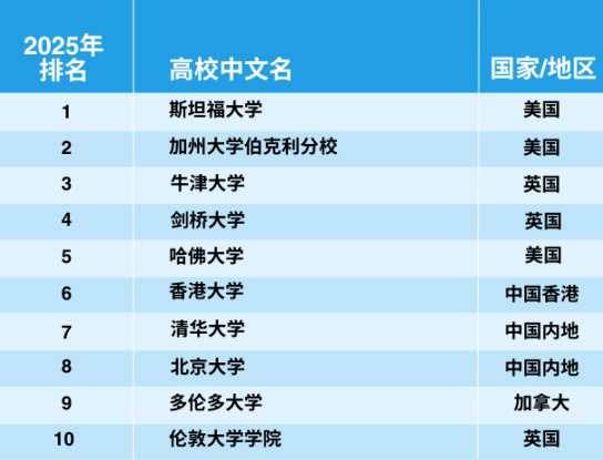 官宣！2025年泰晤士世界大學(xué)學(xué)科排名完整榜單