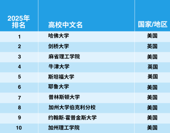 官宣！2025年泰晤士世界大學(xué)學(xué)科排名完整榜單