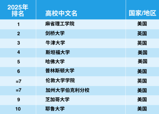 官宣！2025年泰晤士世界大學(xué)學(xué)科排名完整榜單