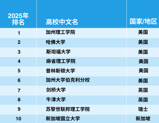 官宣！2025年泰晤士世界大學(xué)學(xué)科排名完整榜單