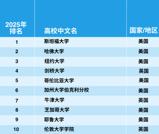 官宣！2025年泰晤士世界大學(xué)學(xué)科排名完整榜單