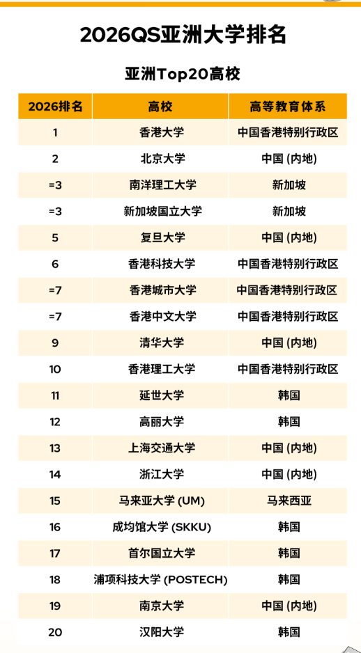 太震撼！2026 QS 亞洲大學(xué)排名創(chuàng)歷史規(guī)模，中國內(nèi)地 395 所高校上榜