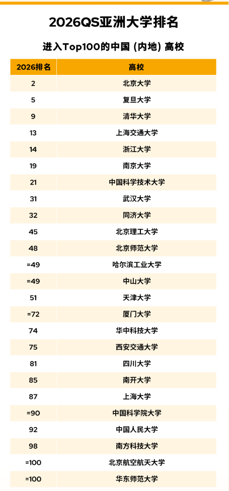 太震撼！2026 QS 亞洲大學(xué)排名創(chuàng)歷史規(guī)模，中國內(nèi)地 395 所高校上榜