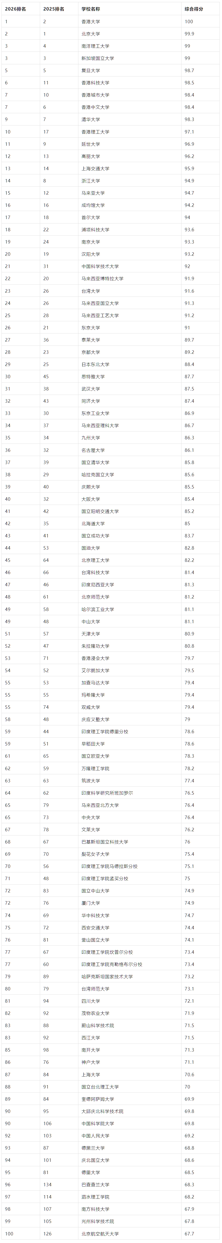 太震撼！2026 QS 亞洲大學(xué)排名創(chuàng)歷史規(guī)模，中國內(nèi)地 395 所高校上榜