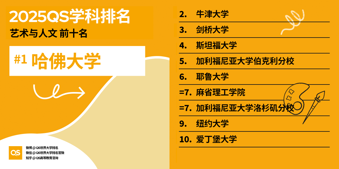2025QS世界大學(xué)學(xué)科排名發(fā)布，藝術(shù)學(xué)科哪些專業(yè)名列前茅
