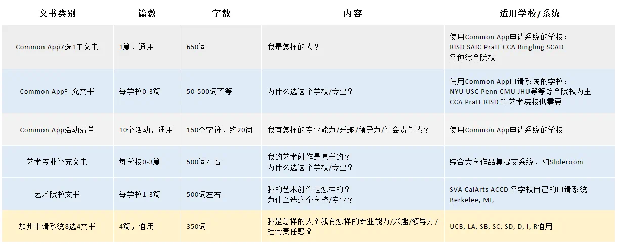 英美聯(lián)申，文書該怎么寫？