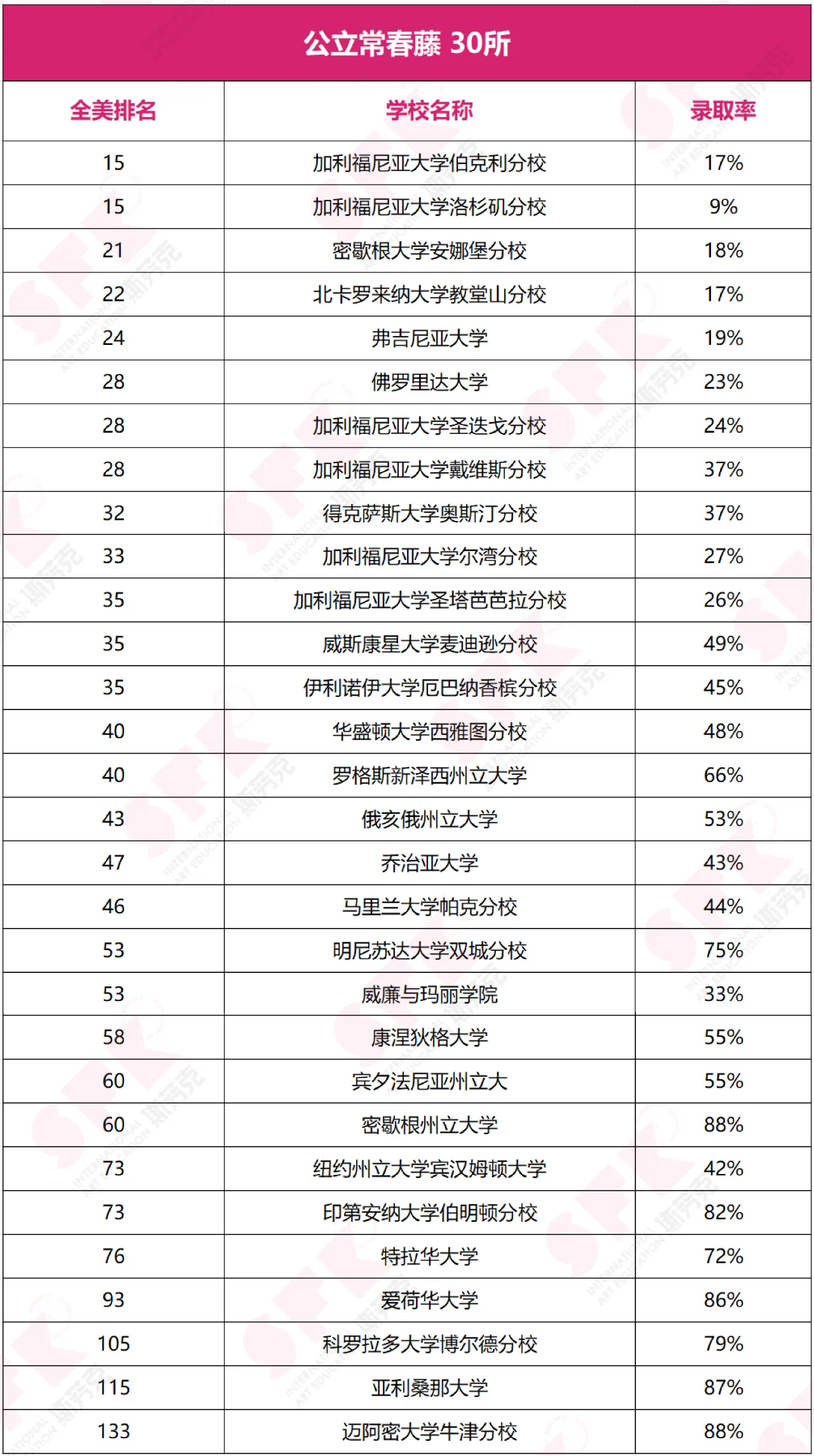 這20所新常春藤，藝術(shù)學院強烈推薦 