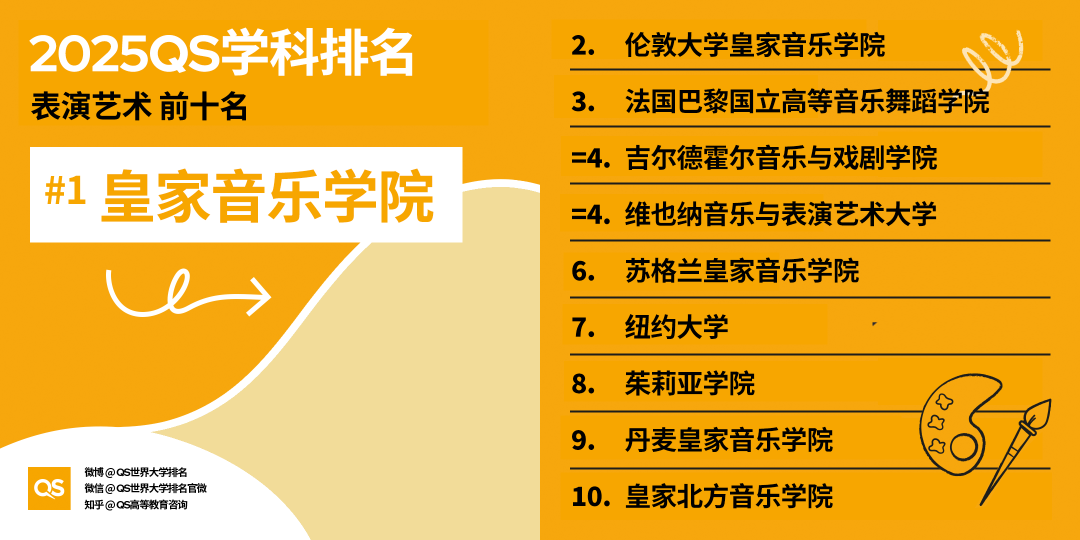 2025QS世界大學(xué)學(xué)科排名發(fā)布，藝術(shù)學(xué)科哪些專業(yè)名列前茅