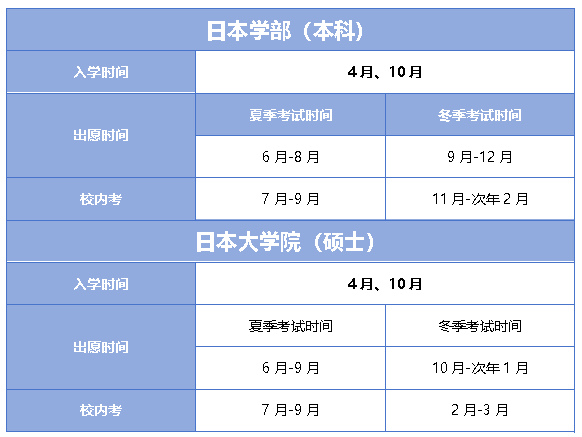日本留學日本學部、大學院重要時間節(jié)點及申請材料
