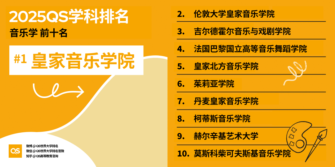 2025QS世界大學(xué)學(xué)科排名發(fā)布，藝術(shù)學(xué)科哪些專業(yè)名列前茅