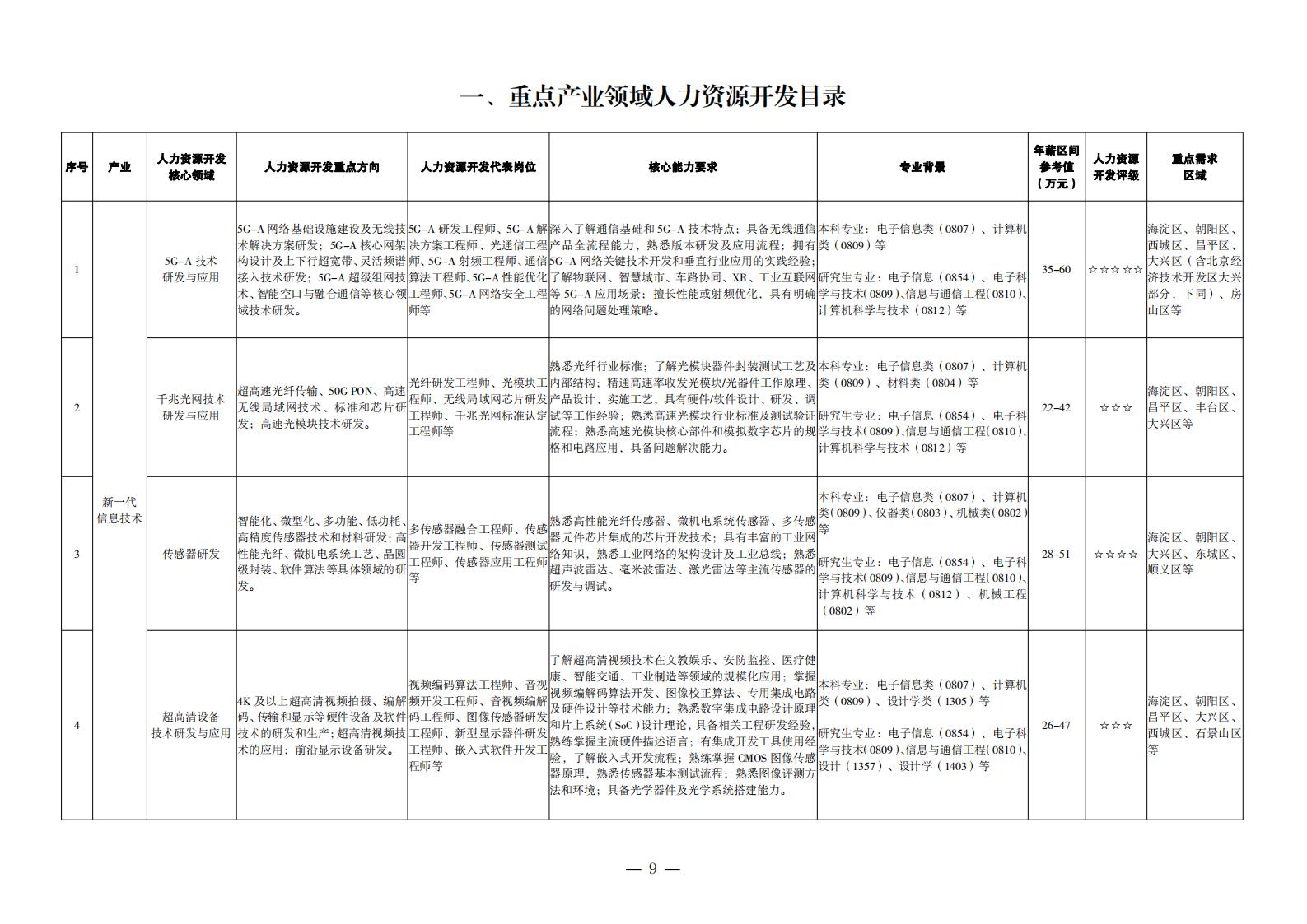 1. 重點(diǎn)產(chǎn)業(yè)領(lǐng)域人力資源開(kāi)發(fā)目錄_00