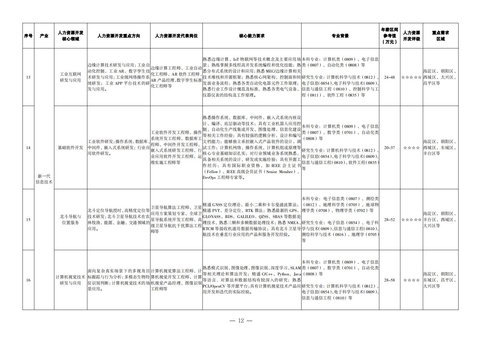 1. 重點(diǎn)產(chǎn)業(yè)領(lǐng)域人力資源開(kāi)發(fā)目錄_03