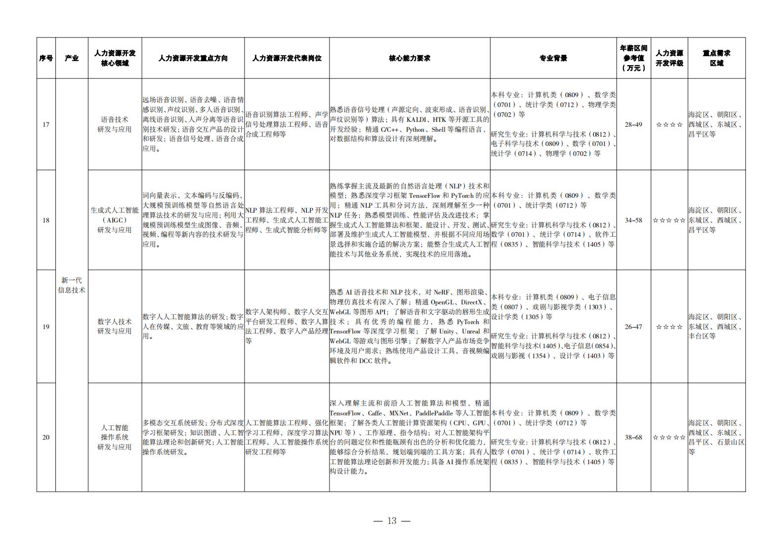 1. 重點(diǎn)產(chǎn)業(yè)領(lǐng)域人力資源開(kāi)發(fā)目錄_04