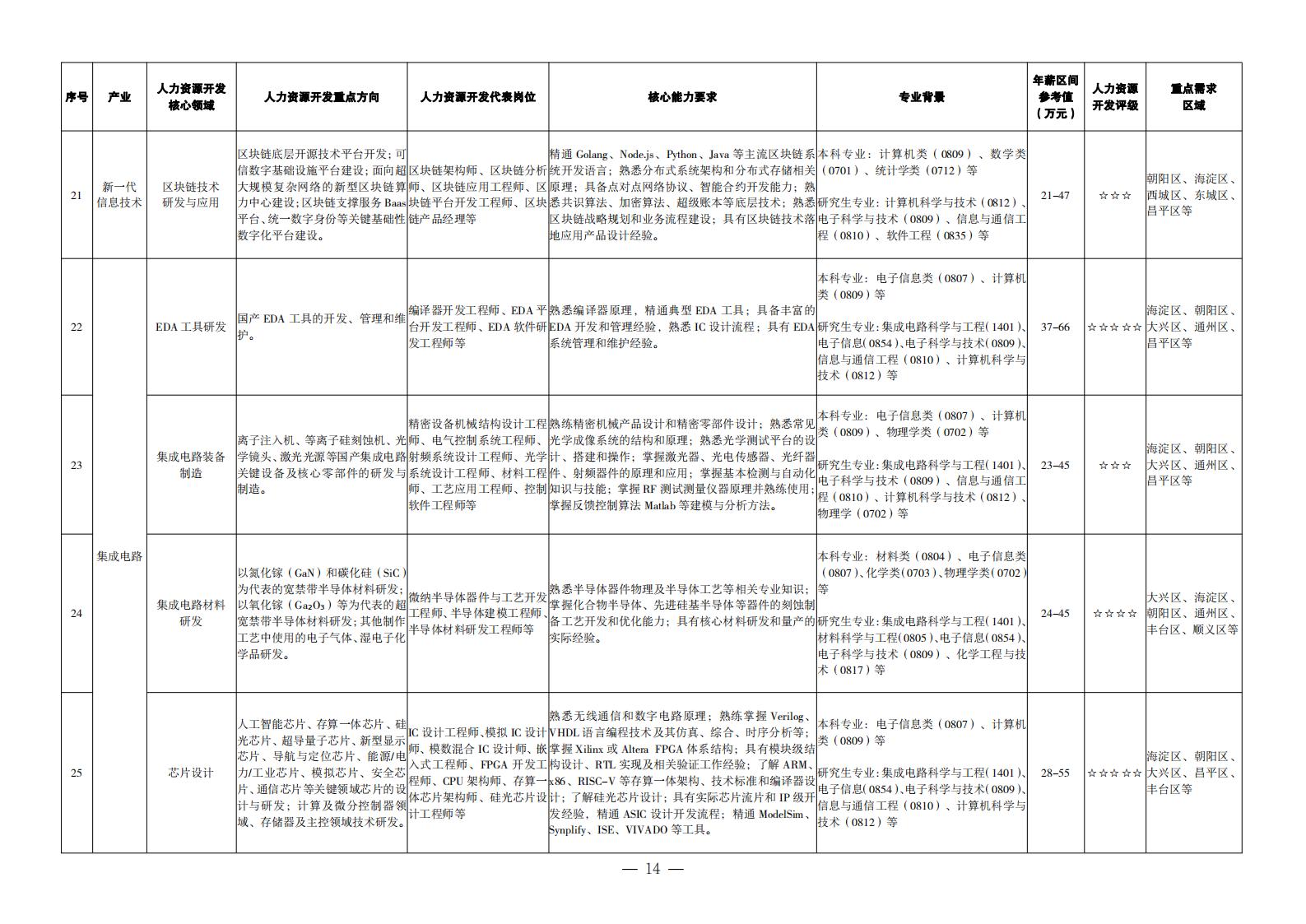 1. 重點(diǎn)產(chǎn)業(yè)領(lǐng)域人力資源開(kāi)發(fā)目錄_05