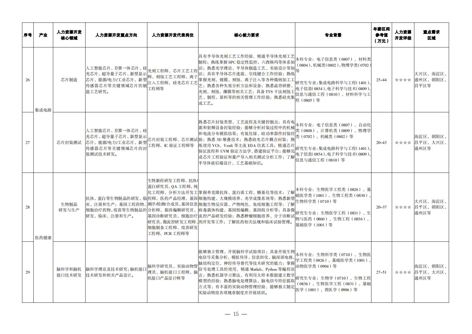 1. 重點(diǎn)產(chǎn)業(yè)領(lǐng)域人力資源開(kāi)發(fā)目錄_06