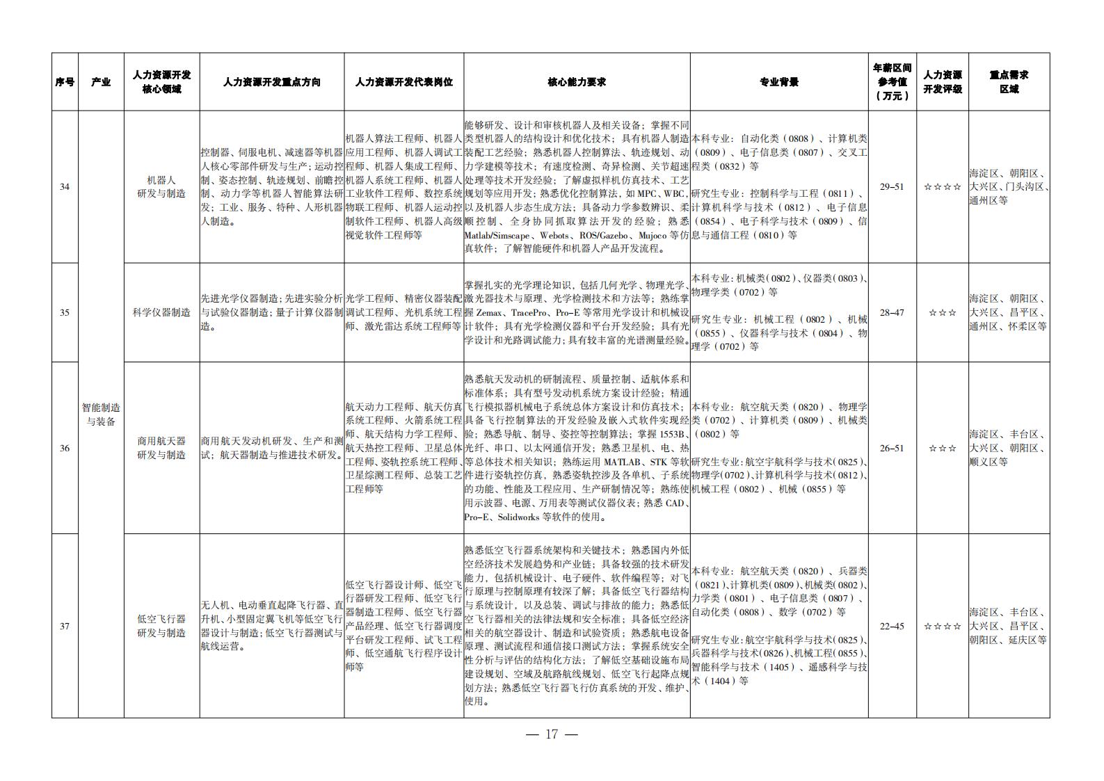 1. 重點(diǎn)產(chǎn)業(yè)領(lǐng)域人力資源開(kāi)發(fā)目錄_08