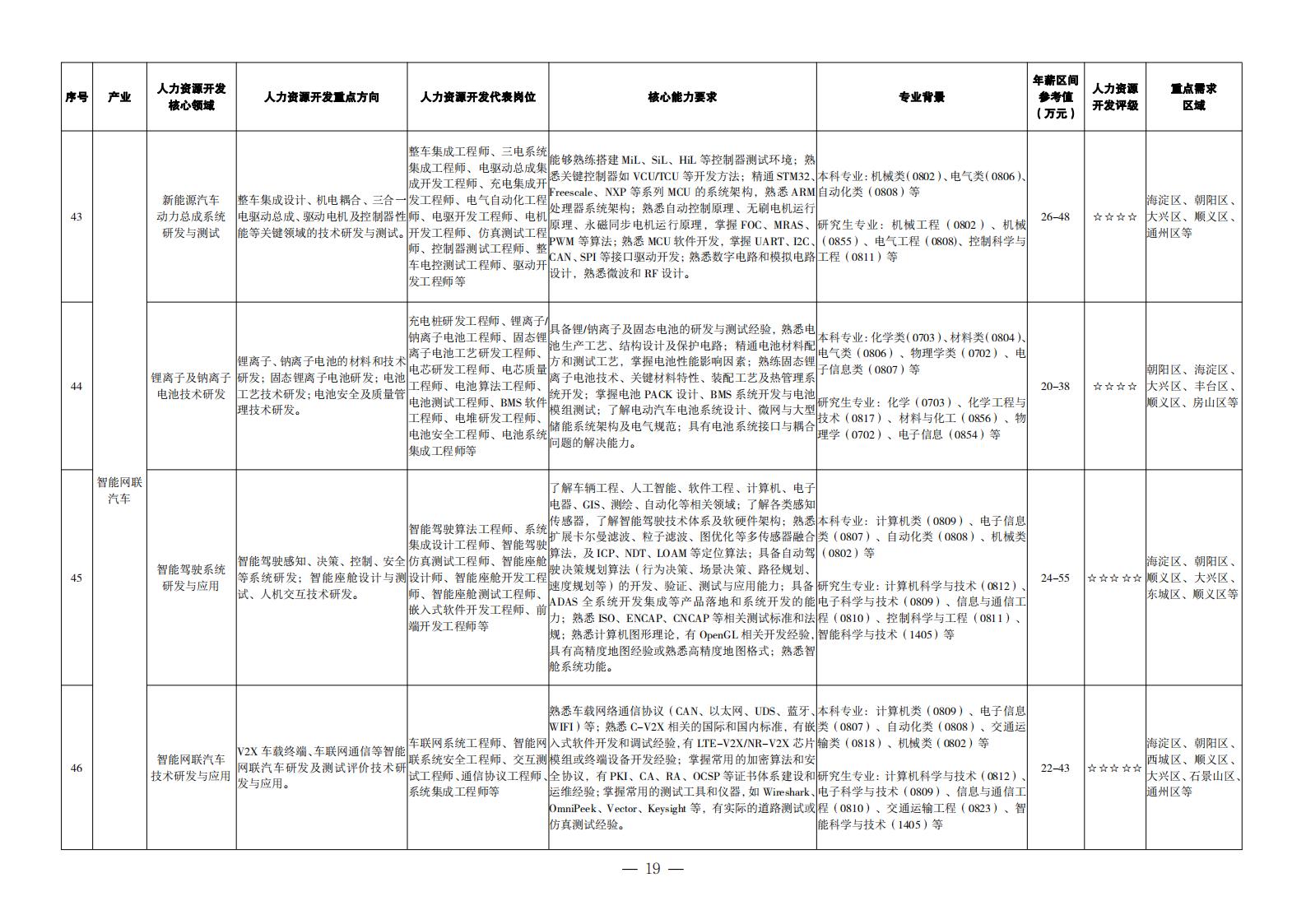 1. 重點(diǎn)產(chǎn)業(yè)領(lǐng)域人力資源開(kāi)發(fā)目錄_10