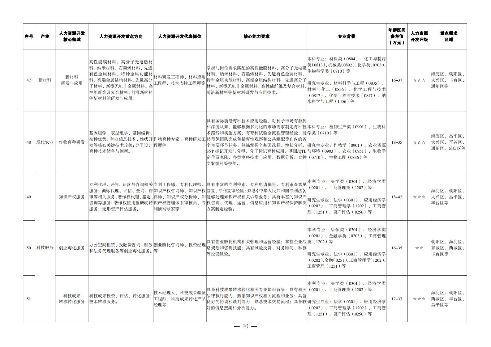 1. 重點(diǎn)產(chǎn)業(yè)領(lǐng)域人力資源開(kāi)發(fā)目錄_11