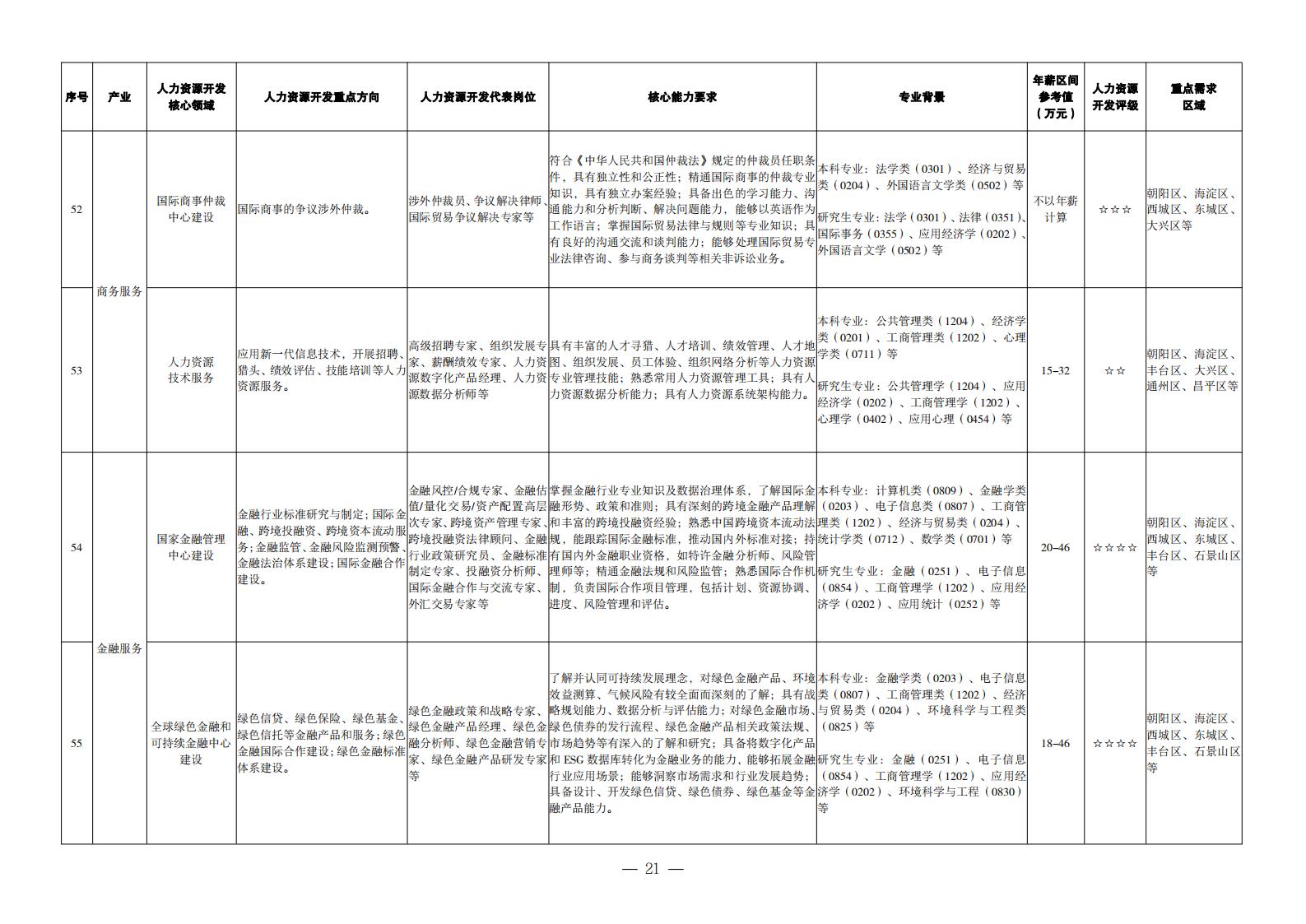 1. 重點(diǎn)產(chǎn)業(yè)領(lǐng)域人力資源開(kāi)發(fā)目錄_12