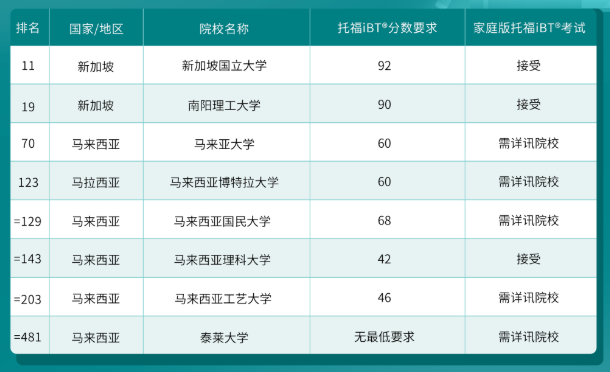 哪些港新日韓院校認可托福在家考？