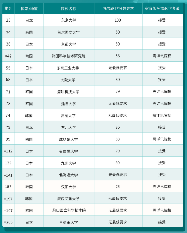 哪些港新日韓院校認可托福在家考？