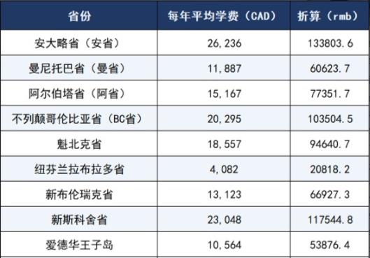 加拿大大學(xué)研究生留學(xué)費(fèi)用要多少？