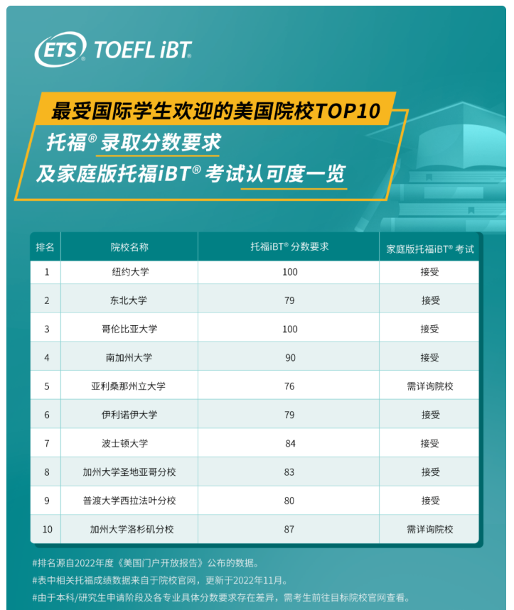 留學美國考托福嗎？美本美研申請怎能少了托福？