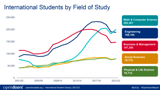 去美國留學的中國學生變少了嗎