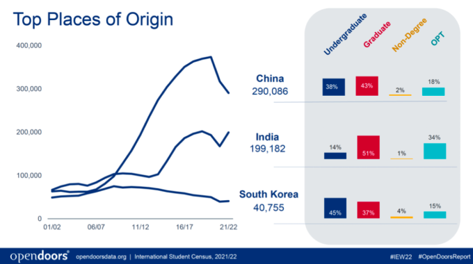 去美國留學的中國學生變少了嗎