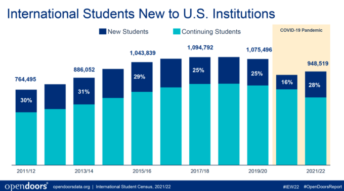 去美國留學的中國學生變少了嗎