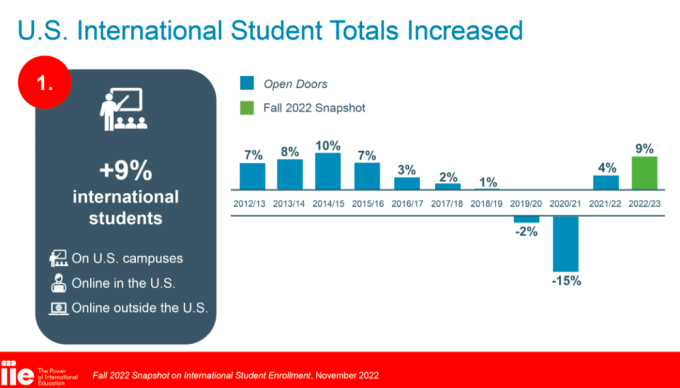 去美國留學的中國學生變少了嗎