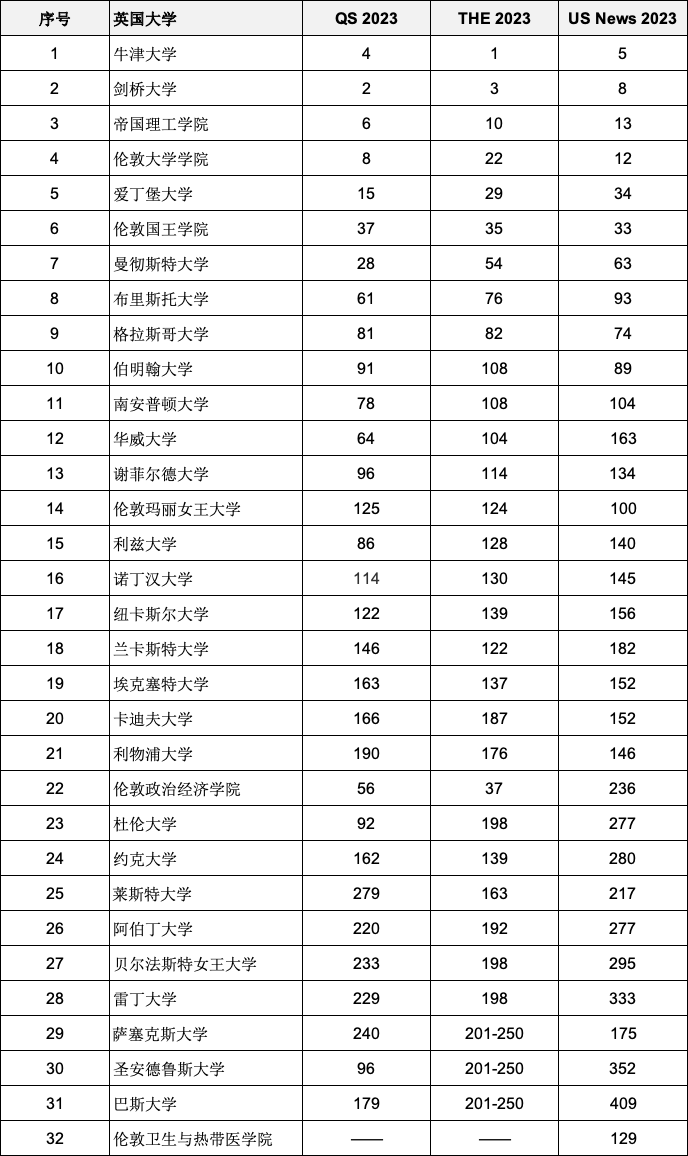 重磅2023年度三大世界大學(xué)排名全部官宣！英國入圍全球前200名校有哪些？
