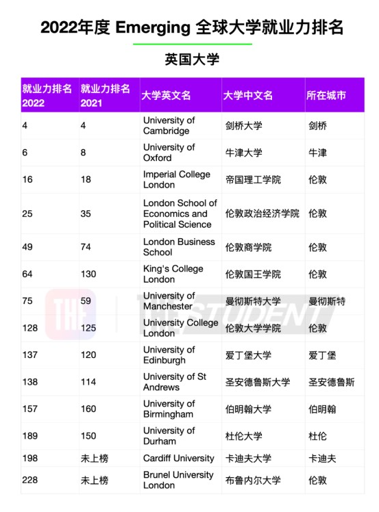 最受雇主青睞的英國大學(xué)是哪些？2022年度全球大學(xué)就業(yè)力排名