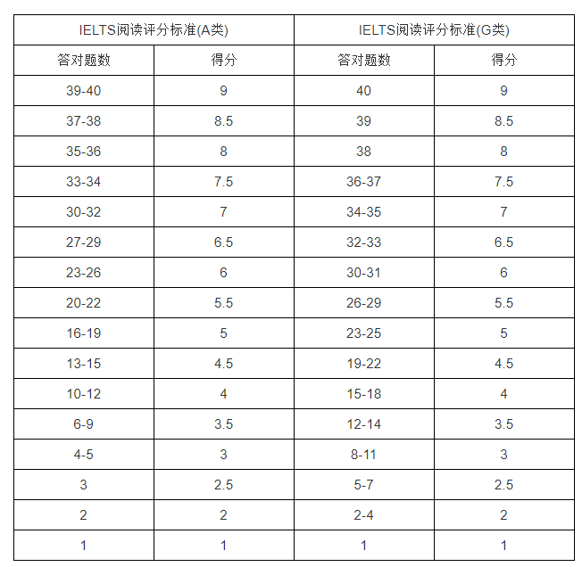 雅思閱讀6分對多少個？