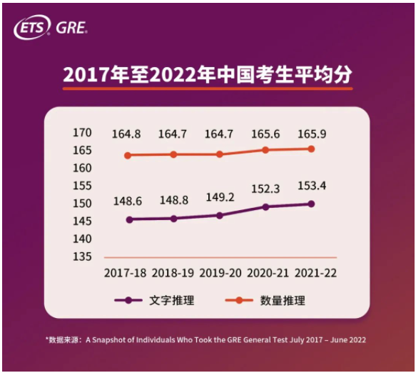 GRE中國考生平均分多少？2022年GRE中國考生大數(shù)據(jù)發(fā)布