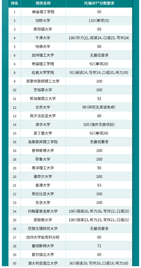 2024最新QS大學(xué)排名發(fā)布！?2024QS世界Top30院校及托福要求情況