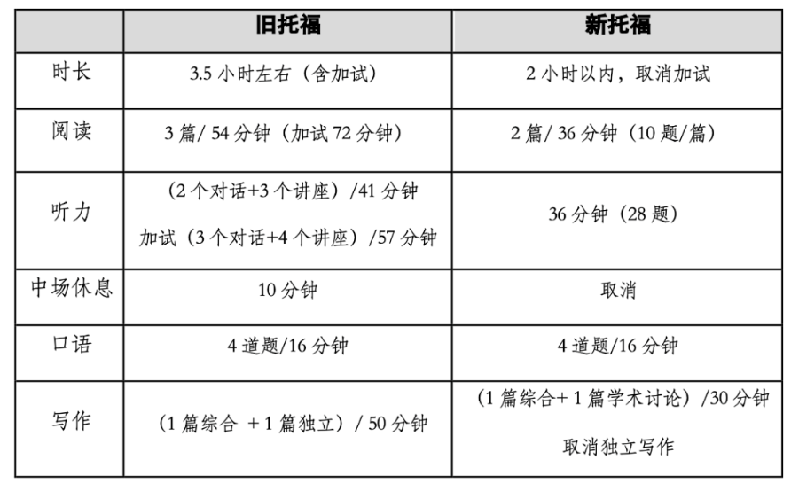 【重磅】新托福相比舊托福有哪些變化？對中國學(xué)生留學(xué)影響大嗎？