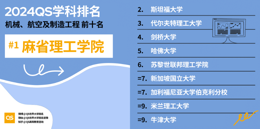 2024QS全球高?？臻g科學(xué)相關(guān)領(lǐng)域排名揭曉